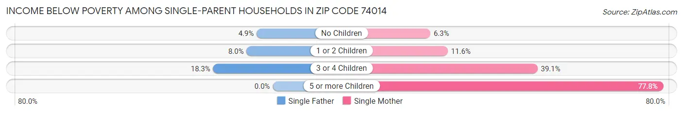 Income Below Poverty Among Single-Parent Households in Zip Code 74014