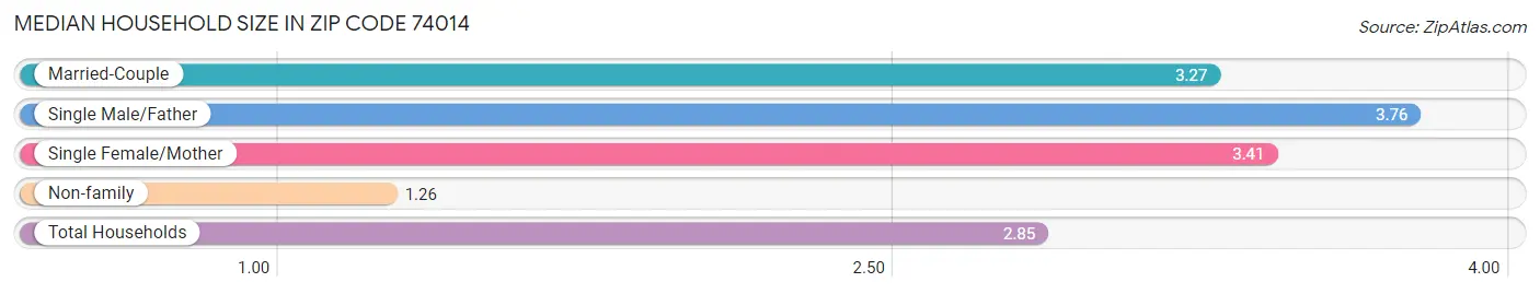 Median Household Size in Zip Code 74014