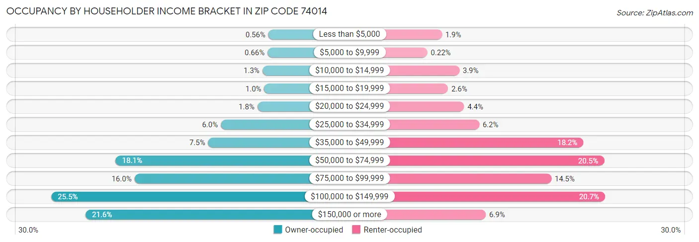 Occupancy by Householder Income Bracket in Zip Code 74014
