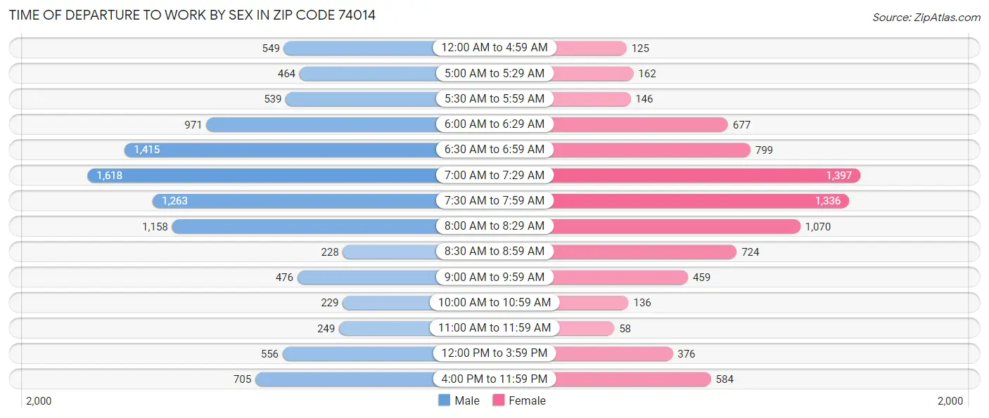 Time of Departure to Work by Sex in Zip Code 74014