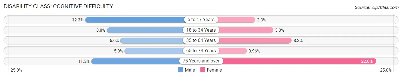 Disability in Zip Code 74015: <span>Cognitive Difficulty</span>