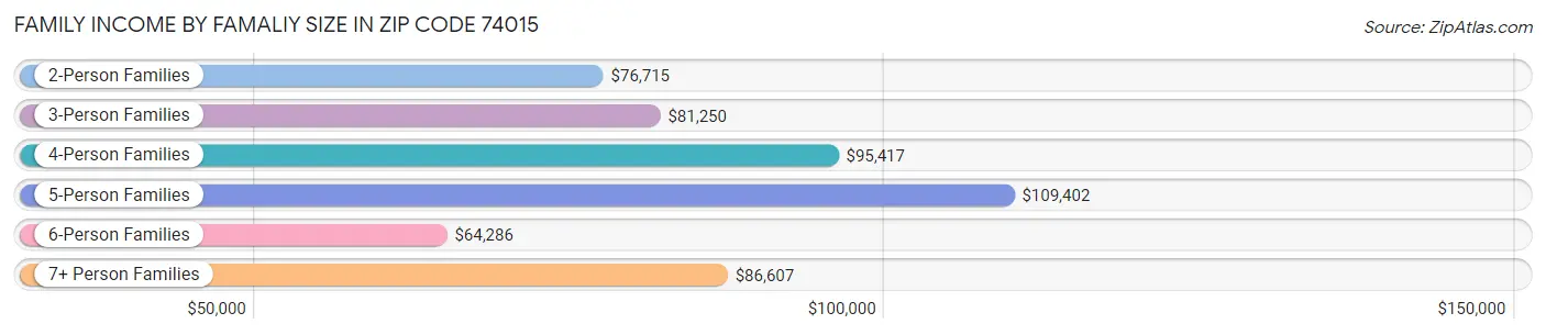 Family Income by Famaliy Size in Zip Code 74015