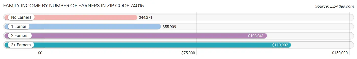 Family Income by Number of Earners in Zip Code 74015