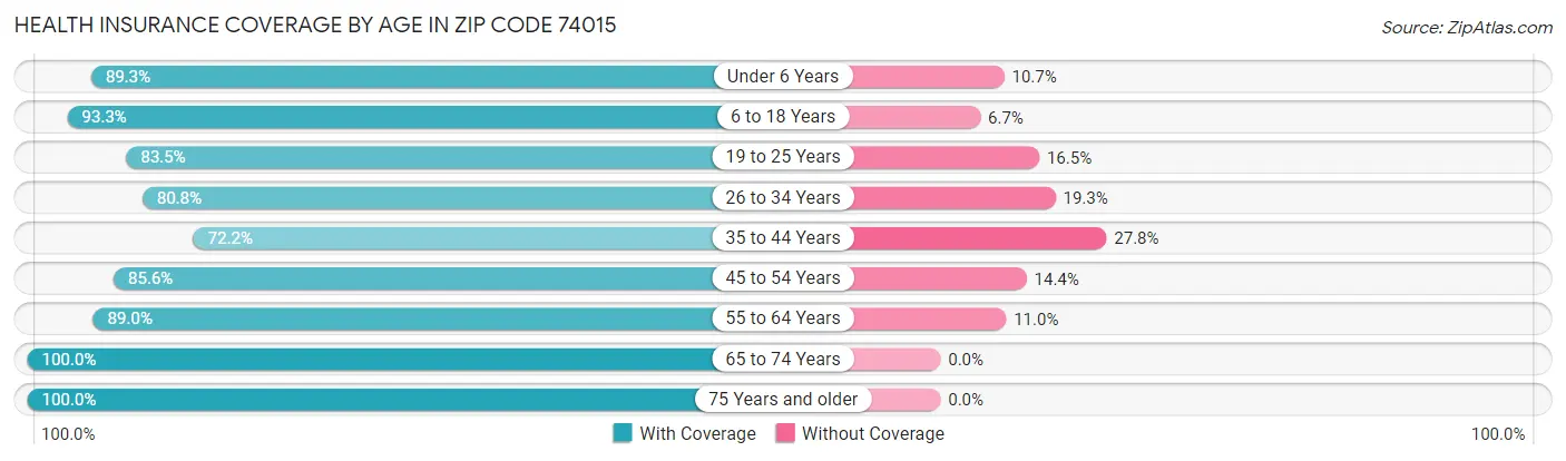 Health Insurance Coverage by Age in Zip Code 74015