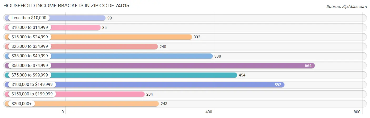 Household Income Brackets in Zip Code 74015