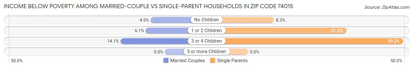 Income Below Poverty Among Married-Couple vs Single-Parent Households in Zip Code 74015