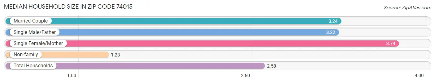 Median Household Size in Zip Code 74015