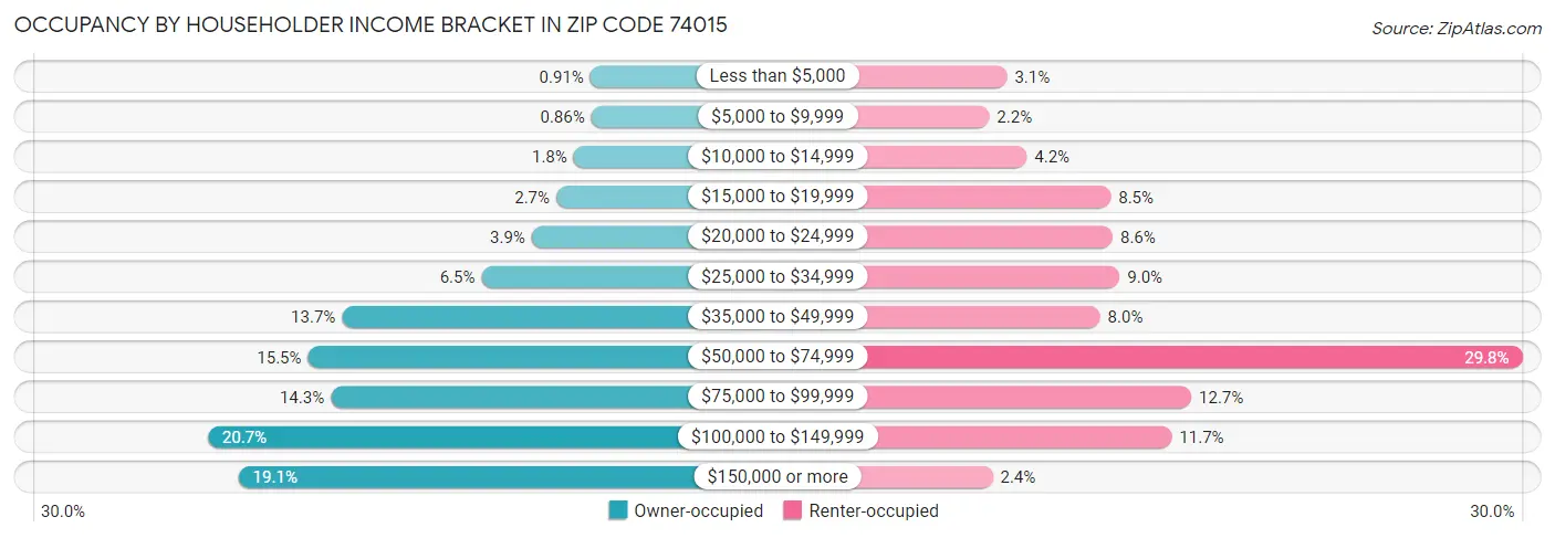 Occupancy by Householder Income Bracket in Zip Code 74015