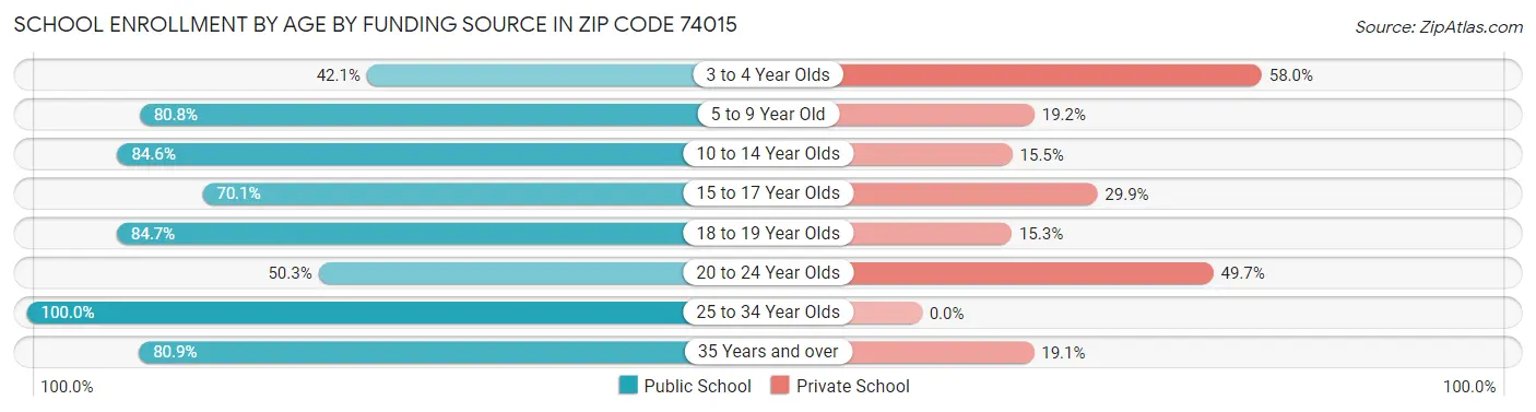 School Enrollment by Age by Funding Source in Zip Code 74015