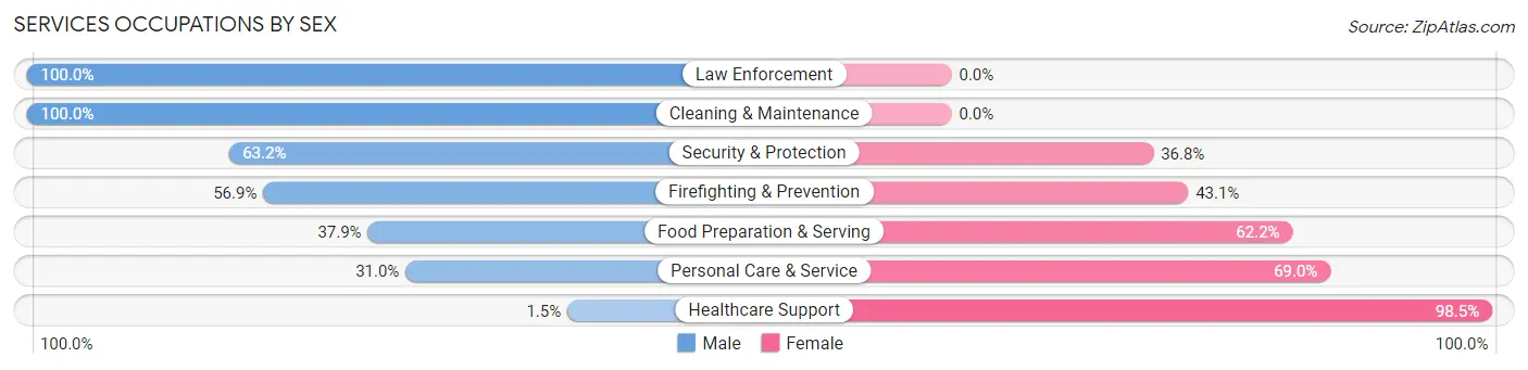 Services Occupations by Sex in Zip Code 74015