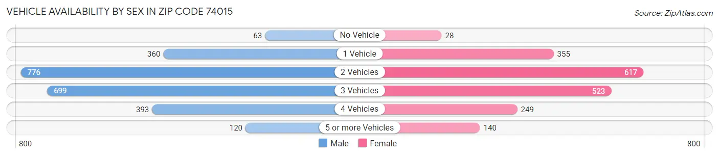 Vehicle Availability by Sex in Zip Code 74015