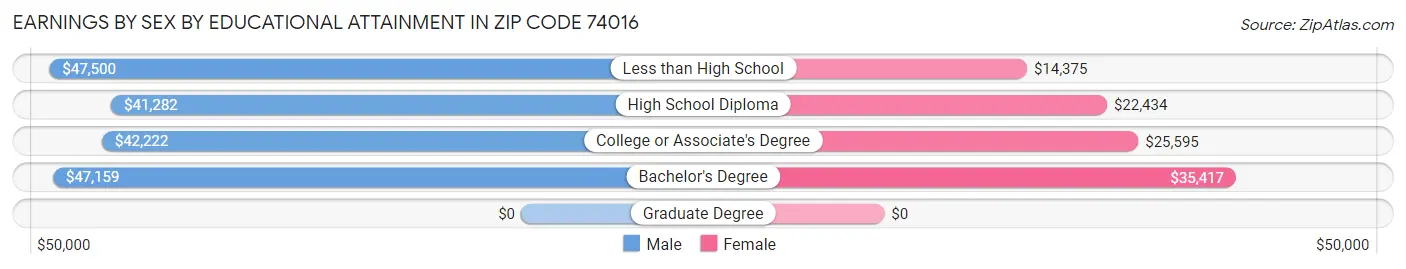 Earnings by Sex by Educational Attainment in Zip Code 74016