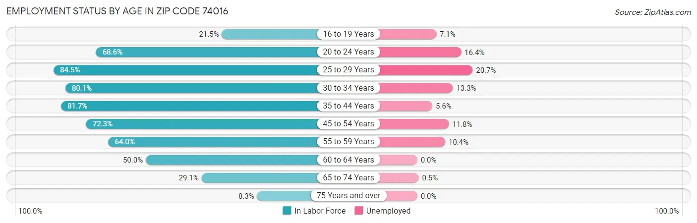 Employment Status by Age in Zip Code 74016