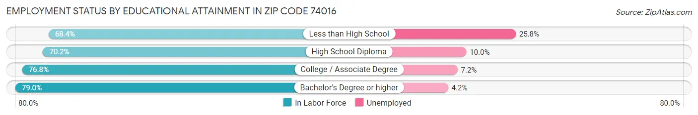 Employment Status by Educational Attainment in Zip Code 74016