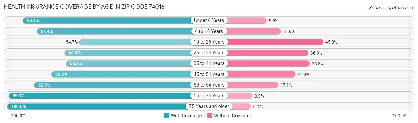 Health Insurance Coverage by Age in Zip Code 74016