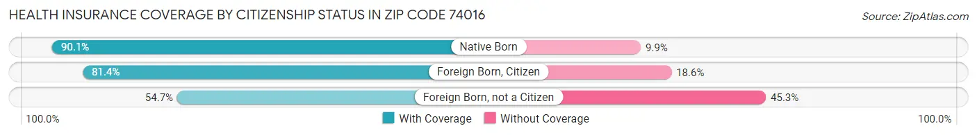 Health Insurance Coverage by Citizenship Status in Zip Code 74016