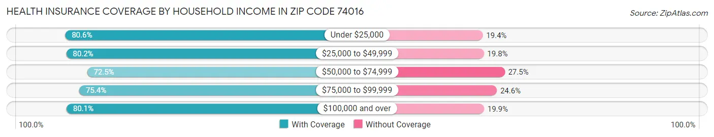 Health Insurance Coverage by Household Income in Zip Code 74016