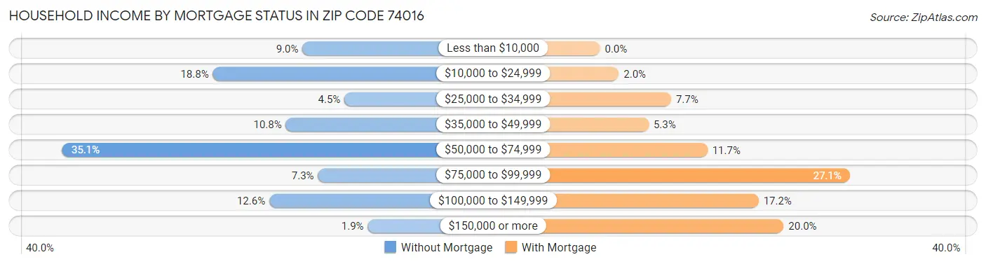 Household Income by Mortgage Status in Zip Code 74016