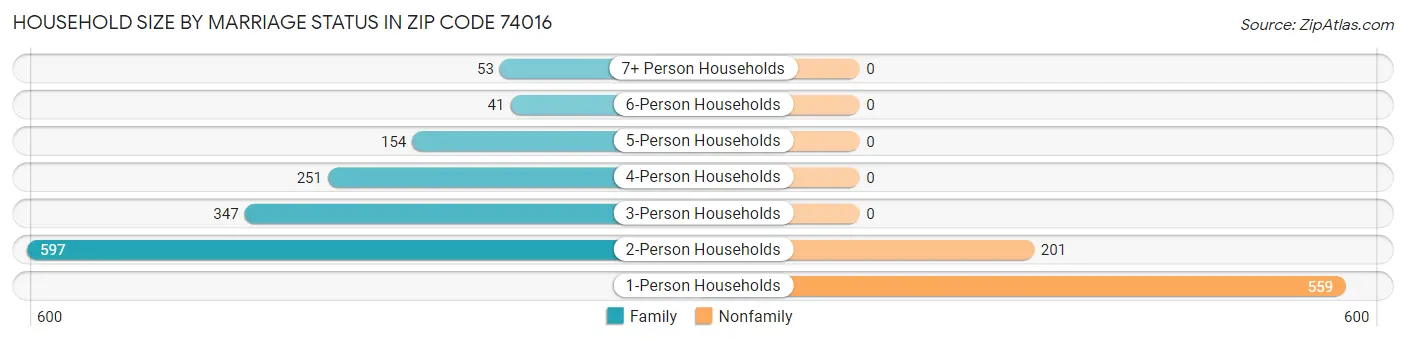 Household Size by Marriage Status in Zip Code 74016