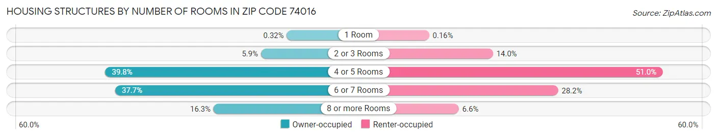 Housing Structures by Number of Rooms in Zip Code 74016