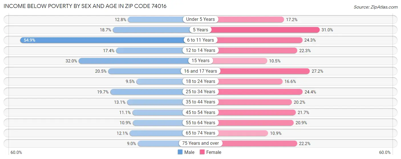 Income Below Poverty by Sex and Age in Zip Code 74016