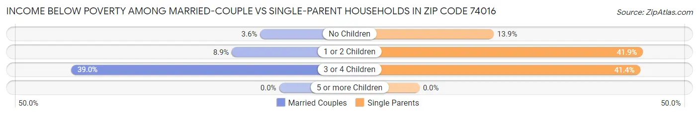 Income Below Poverty Among Married-Couple vs Single-Parent Households in Zip Code 74016