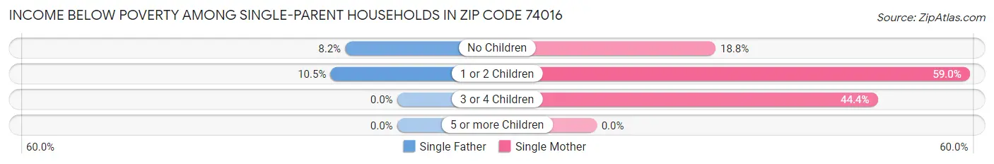 Income Below Poverty Among Single-Parent Households in Zip Code 74016