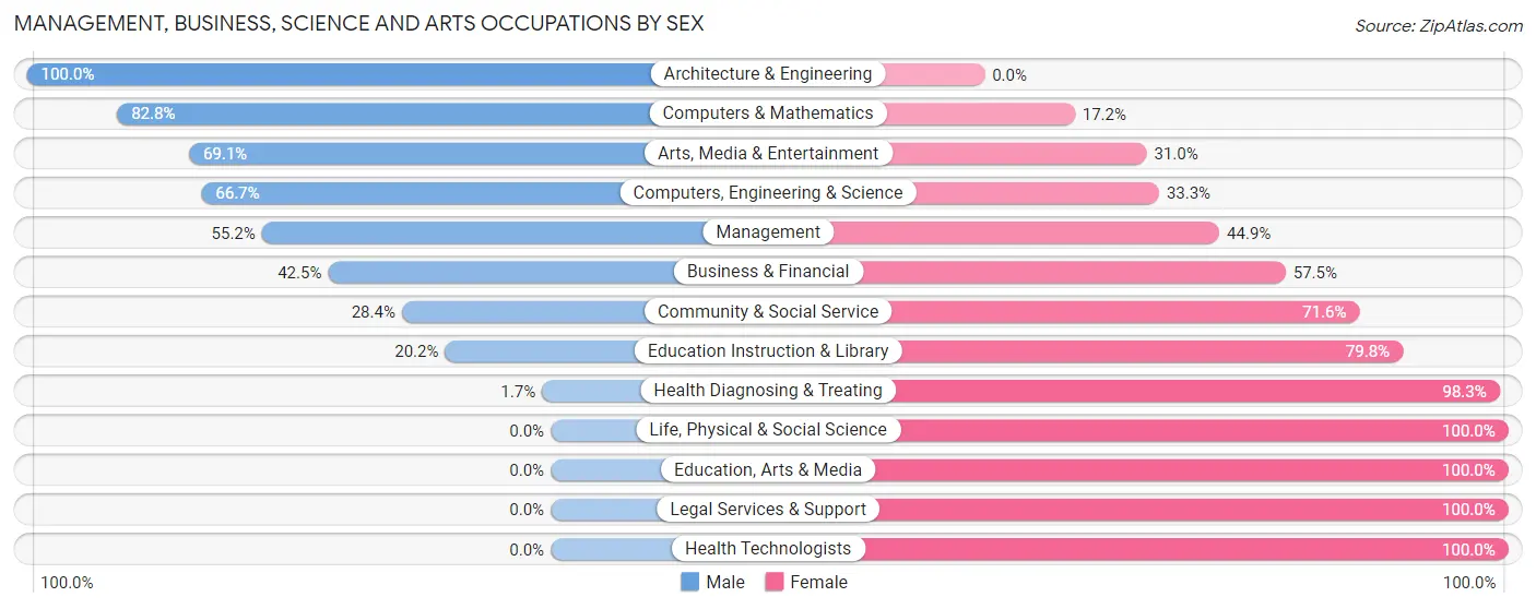 Management, Business, Science and Arts Occupations by Sex in Zip Code 74016