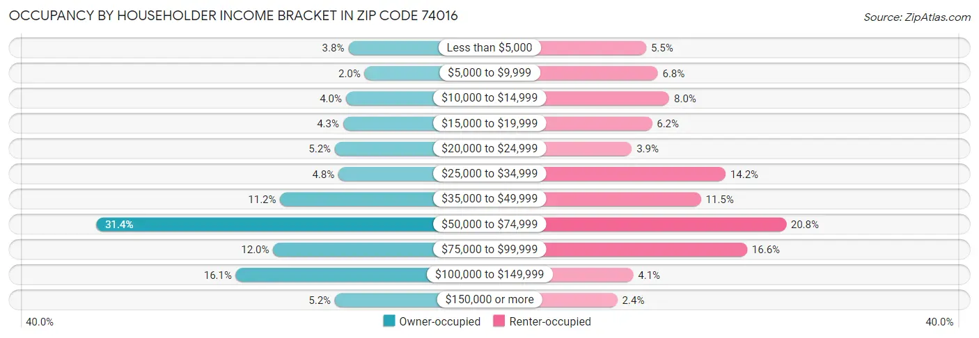 Occupancy by Householder Income Bracket in Zip Code 74016