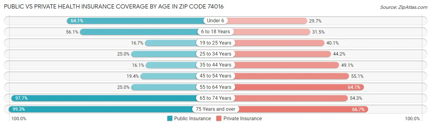 Public vs Private Health Insurance Coverage by Age in Zip Code 74016
