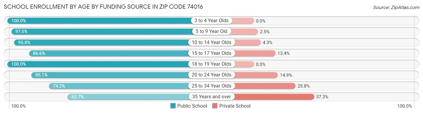 School Enrollment by Age by Funding Source in Zip Code 74016