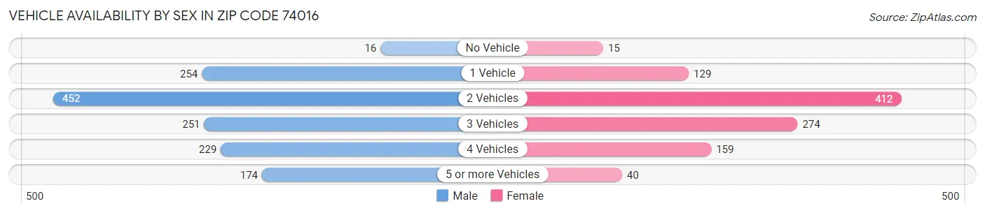 Vehicle Availability by Sex in Zip Code 74016