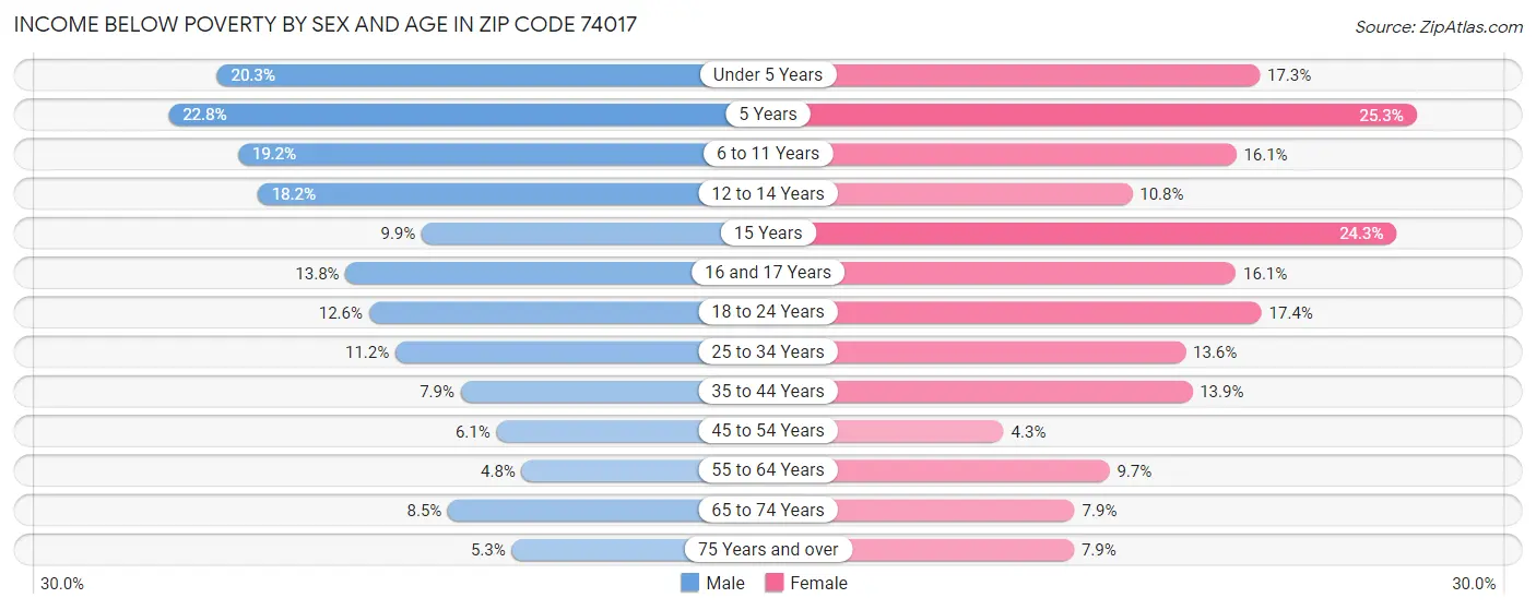 Income Below Poverty by Sex and Age in Zip Code 74017