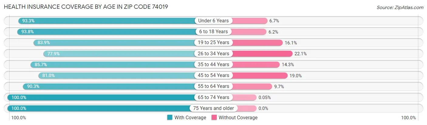 Health Insurance Coverage by Age in Zip Code 74019