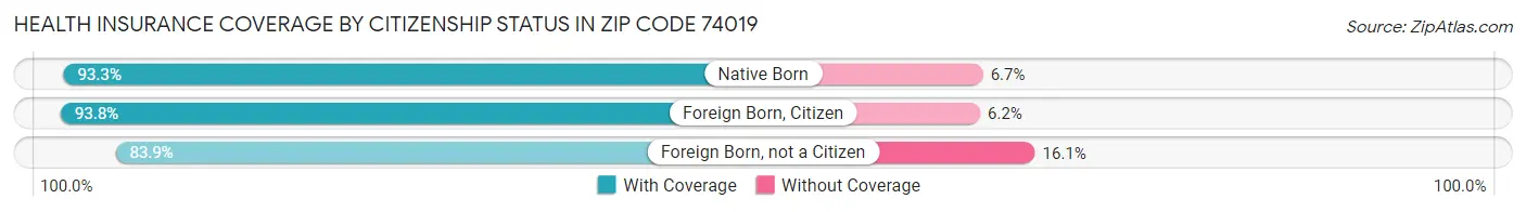 Health Insurance Coverage by Citizenship Status in Zip Code 74019