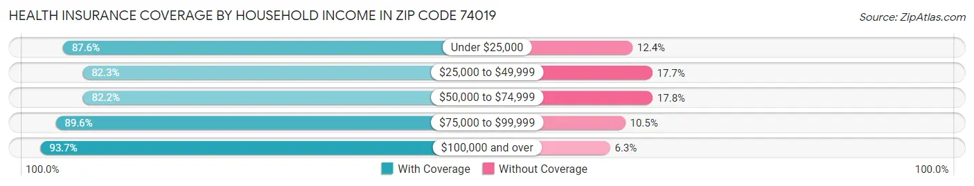 Health Insurance Coverage by Household Income in Zip Code 74019