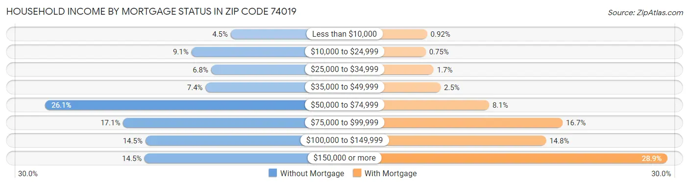 Household Income by Mortgage Status in Zip Code 74019