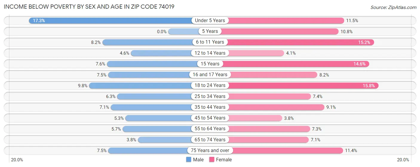Income Below Poverty by Sex and Age in Zip Code 74019
