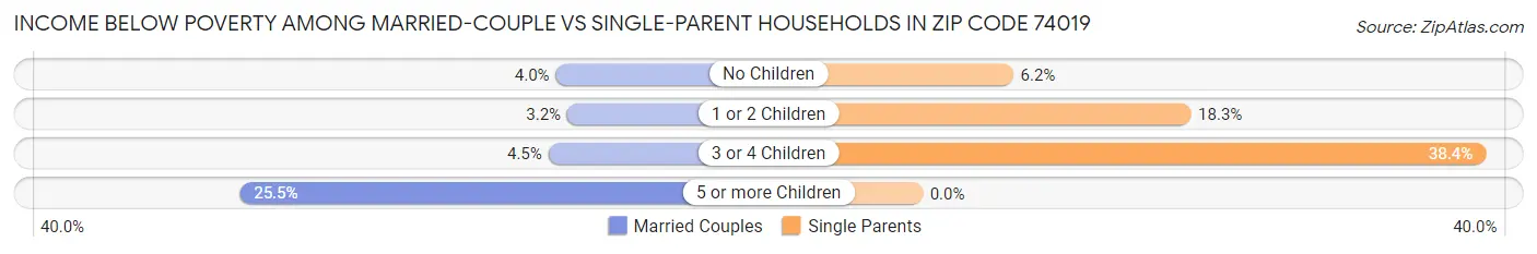 Income Below Poverty Among Married-Couple vs Single-Parent Households in Zip Code 74019