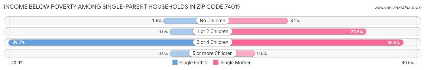 Income Below Poverty Among Single-Parent Households in Zip Code 74019
