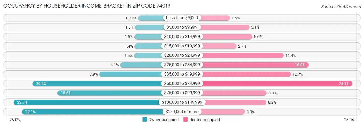 Occupancy by Householder Income Bracket in Zip Code 74019