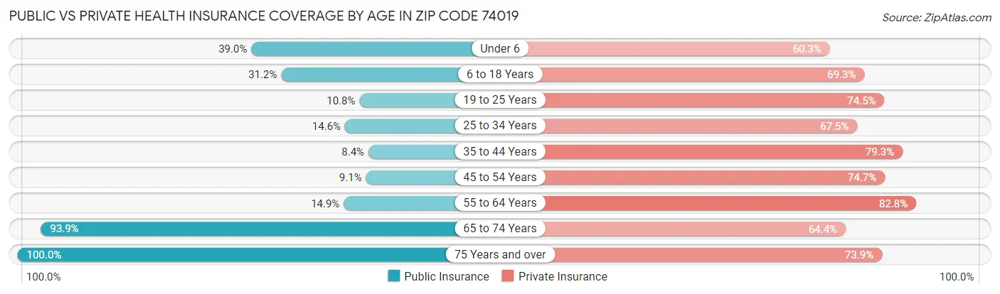 Public vs Private Health Insurance Coverage by Age in Zip Code 74019