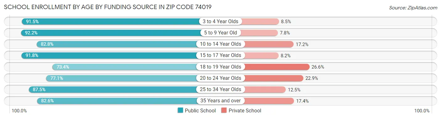 School Enrollment by Age by Funding Source in Zip Code 74019