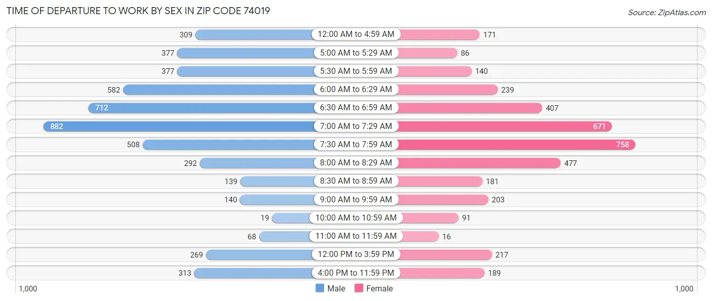 Time of Departure to Work by Sex in Zip Code 74019