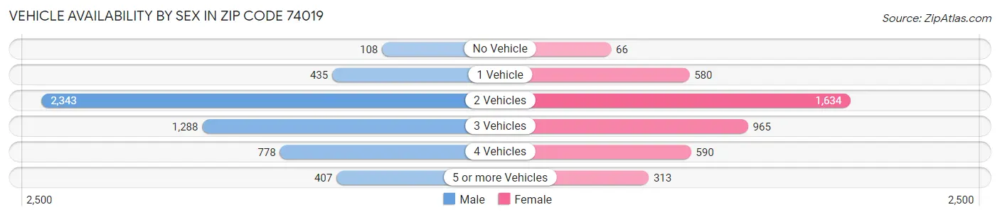 Vehicle Availability by Sex in Zip Code 74019