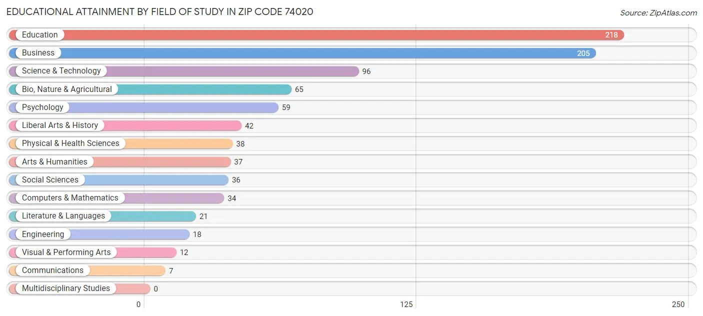 Educational Attainment by Field of Study in Zip Code 74020