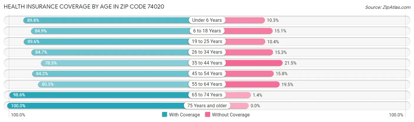 Health Insurance Coverage by Age in Zip Code 74020