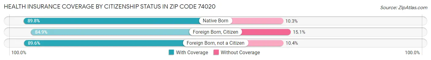 Health Insurance Coverage by Citizenship Status in Zip Code 74020