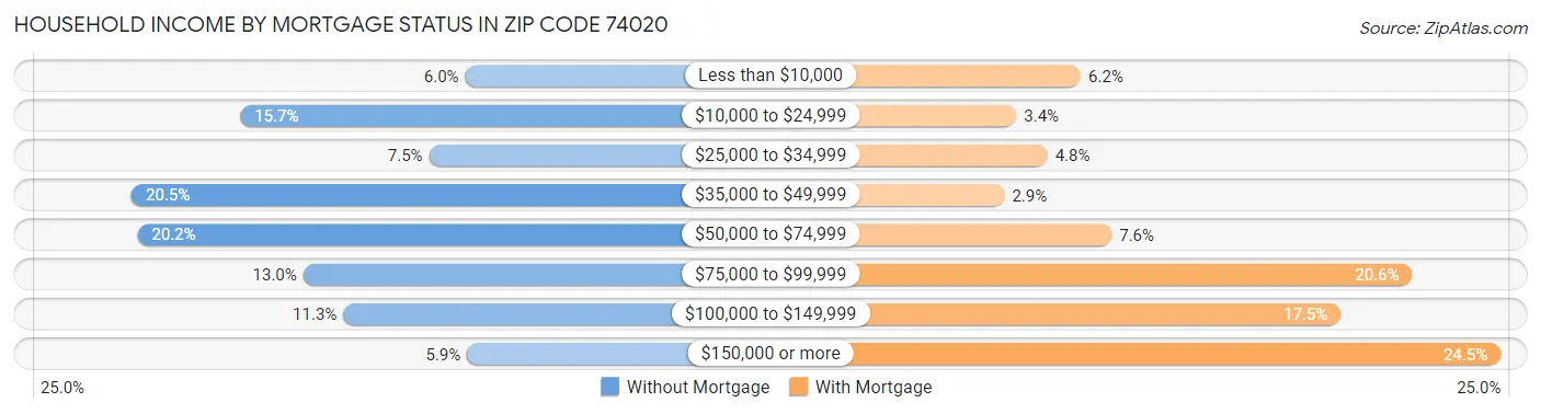 Household Income by Mortgage Status in Zip Code 74020
