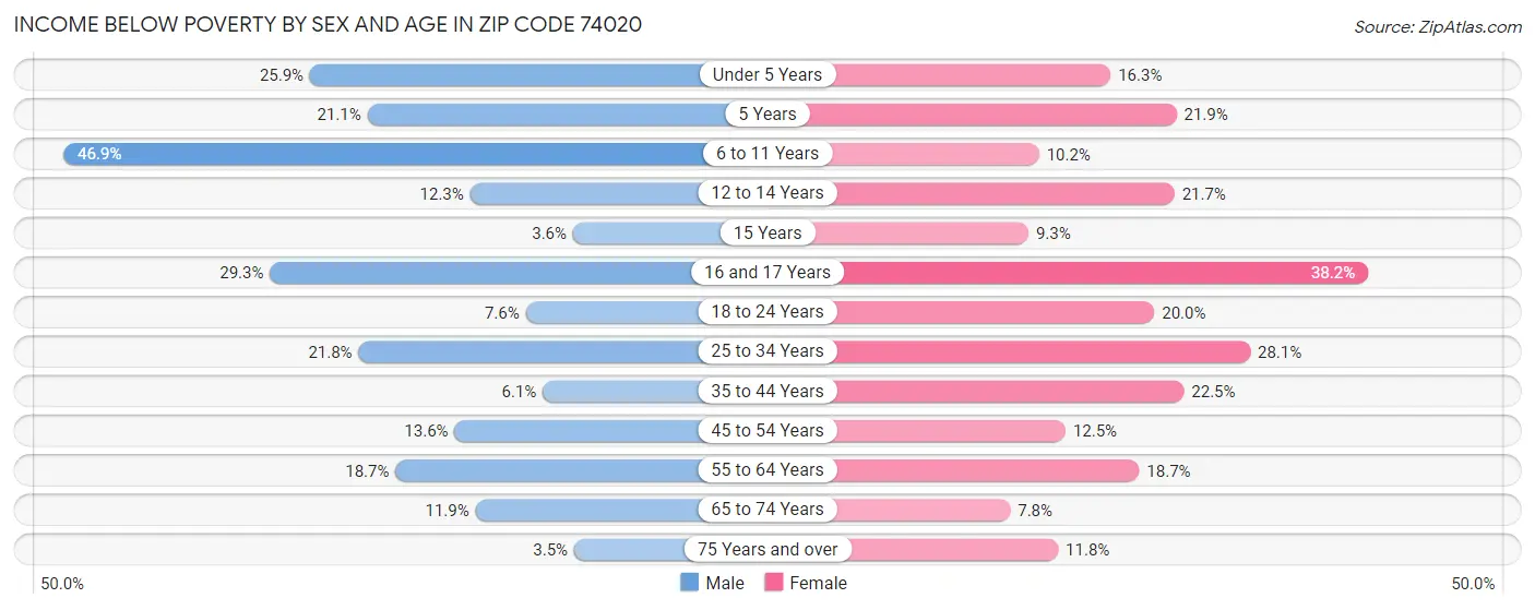 Income Below Poverty by Sex and Age in Zip Code 74020